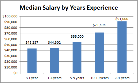 Forensic-Scientist-Salary-by-Years-Experience